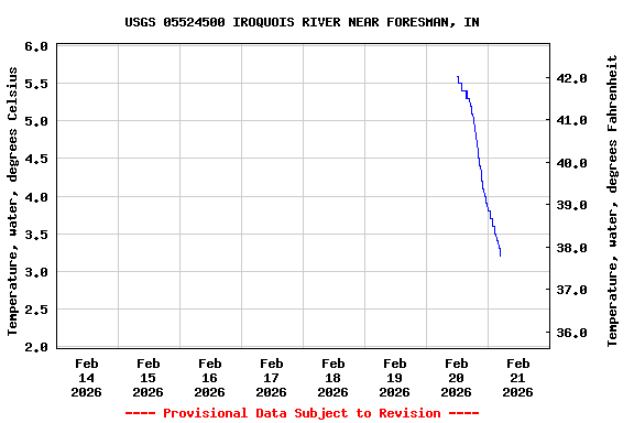 Graph of  Temperature, water, degrees Celsius