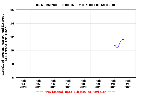 Graph of  Dissolved oxygen, water, unfiltered, milligrams per liter