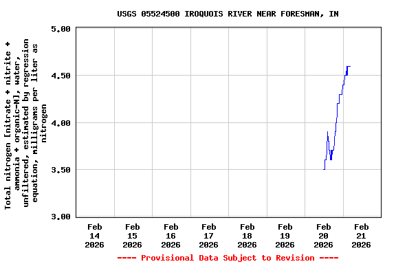 Graph of  Total nitrogen [nitrate + nitrite + ammonia + organic-N], water, unfiltered, estimated by regression equation, milligrams per liter as nitrogen