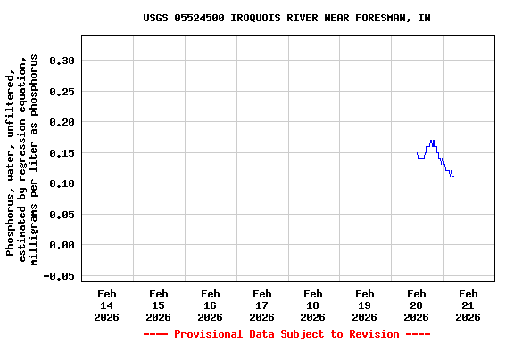Graph of  Phosphorus, water, unfiltered, estimated by regression equation, milligrams per liter as phosphorus
