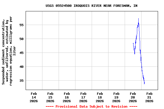 Graph of  Suspended sediment concentration, water, unfiltered, estimated by regression equation, milligrams per liter