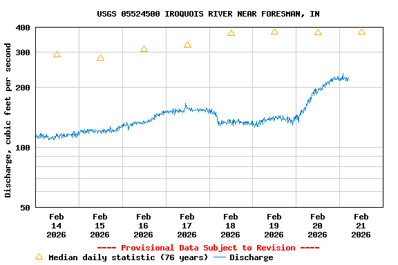 Graph of  Discharge, cubic feet per second