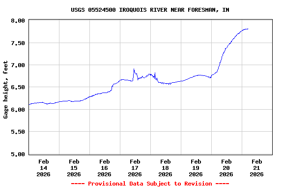 Graph of  Gage height, feet