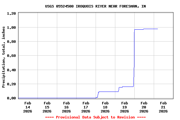 Graph of  Precipitation, total, inches