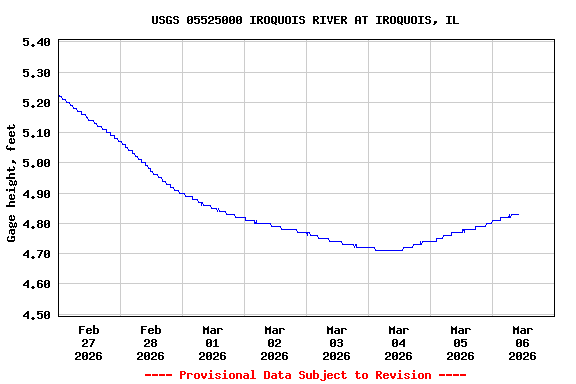 Graph of  Gage height, feet