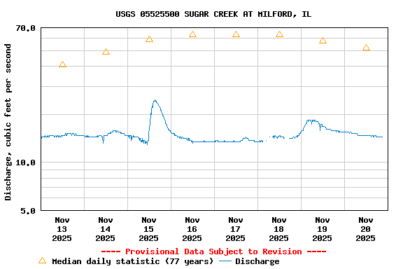 Graph of  Discharge, cubic feet per second