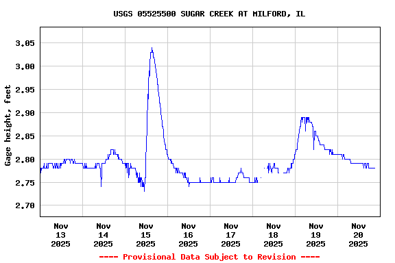 Graph of  Gage height, feet