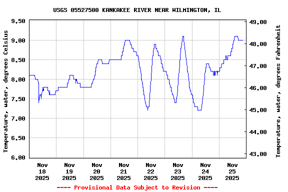Graph of  Temperature, water, degrees Celsius