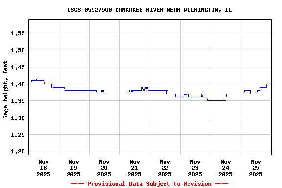 Graph of  Gage height, feet