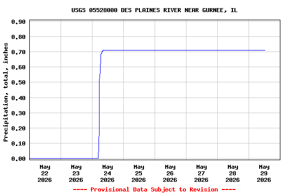 Graph of  Precipitation, total, inches