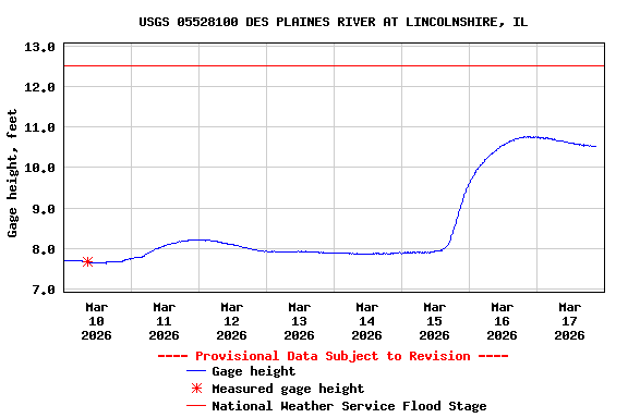 Graph of  Gage height, feet