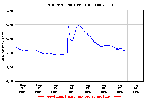 Graph of  Gage height, feet
