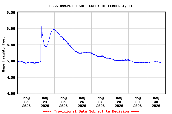 Graph of  Gage height, feet