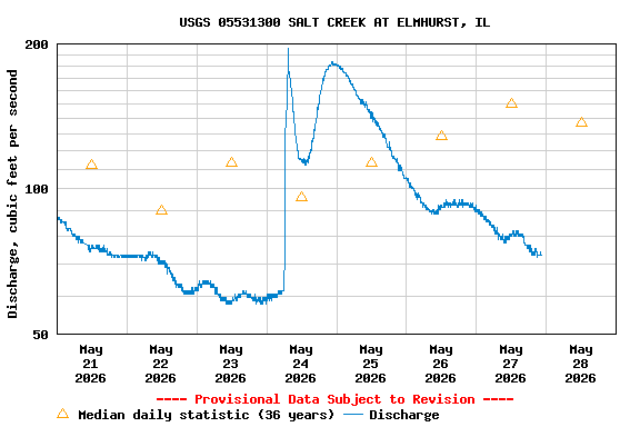 Graph of  Discharge, cubic feet per second