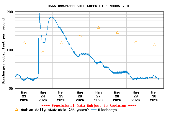 Graph of  Discharge, cubic feet per second
