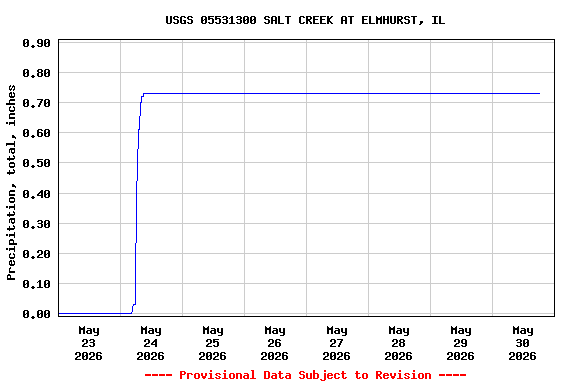 Graph of  Precipitation, total, inches