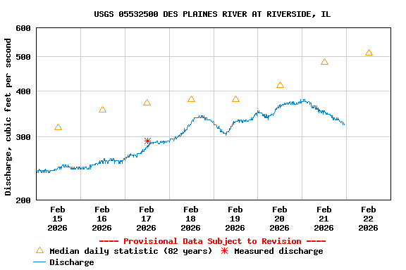 Graph of  Discharge, cubic feet per second