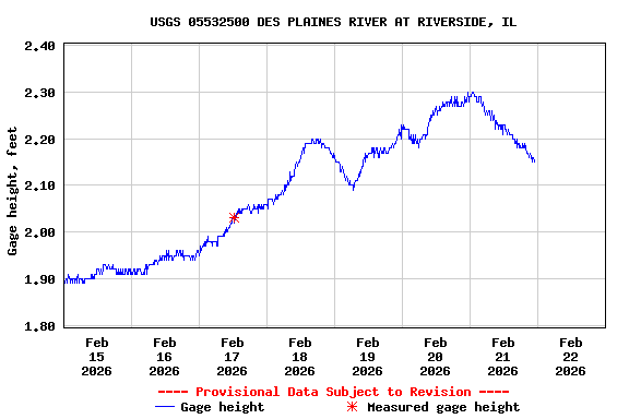 Graph of  Gage height, feet