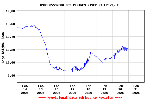 Graph of  Gage height, feet