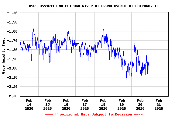 Graph of  Gage height, feet