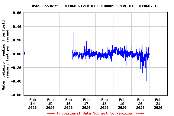 Graph of  Water velocity reading from field sensor, feet per second