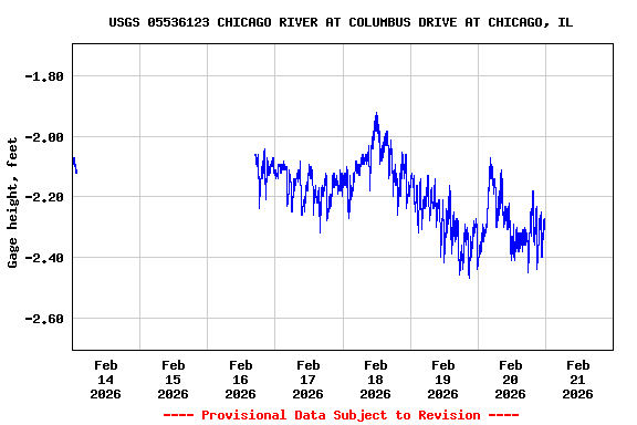 Graph of  Gage height, feet