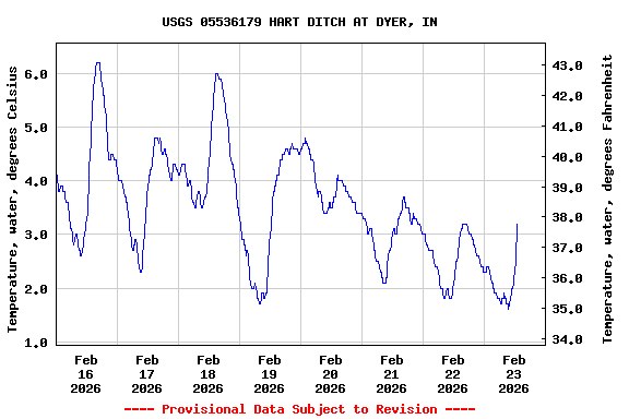 Graph of  Temperature, water, degrees Celsius