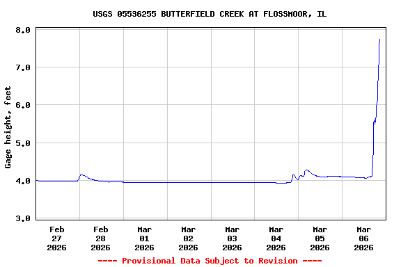Graph of  Gage height, feet