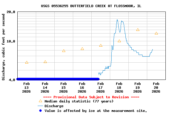Graph of  Discharge, cubic feet per second
