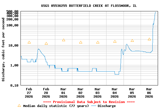 Graph of  Discharge, cubic feet per second
