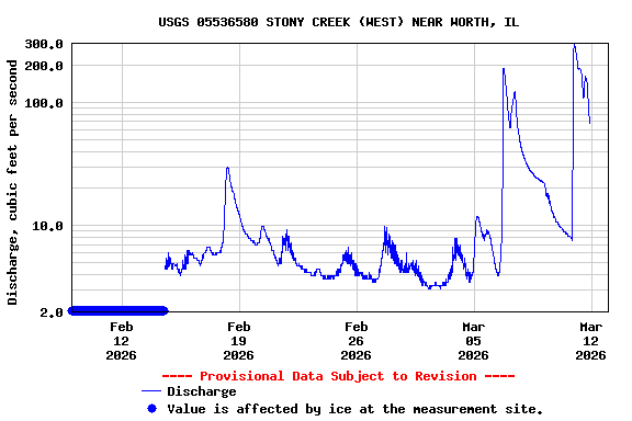 Graph of  Discharge, cubic feet per second