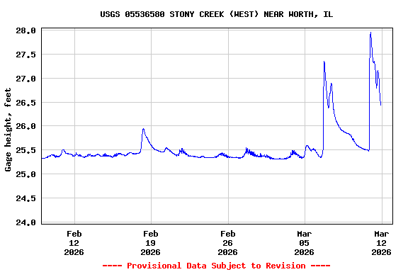 Graph of  Gage height, feet