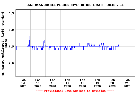 Graph of  pH, water, unfiltered, field, standard units