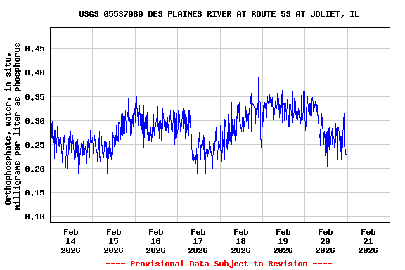 Graph of  Orthophosphate, water, in situ, milligrams per liter as phosphorus