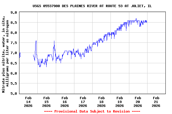 Graph of  Nitrate plus nitrite, water, in situ, milligrams per liter as nitrogen