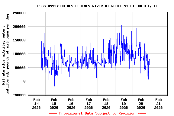 Graph of  Nitrate plus nitrite, water, unfiltered, pounds of nitrogen per day