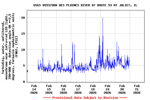 Graph of  Turbidity, water, unfiltered, monochrome near infra-red LED light, 780-900 nm, detection angle 90 +-2.5 degrees, formazin nephelometric units (FNU), [YSI]