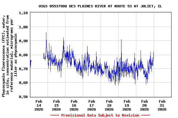 Graph of  Phycocyanin fluorescence (fPC), water, in situ, concentration estimated from reference material, micrograms per liter as phycocyanin