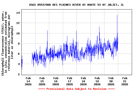 Graph of  Chlorophyll fluorescence (fChl), water, in situ, concentration estimated from reference material, micrograms per liter as chlorophyll