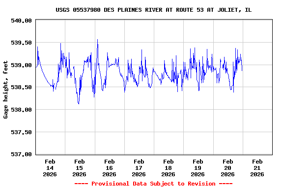 Graph of  Gage height, feet