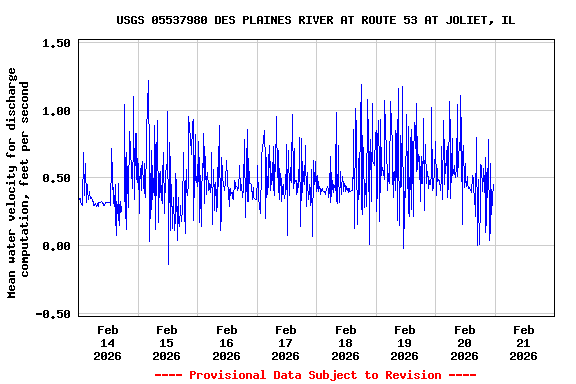 Graph of  Mean water velocity for discharge computation, feet per second