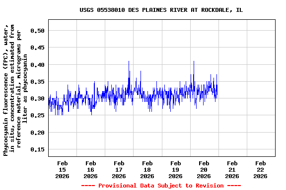Graph of  Phycocyanin fluorescence (fPC), water, in situ, concentration estimated from reference material, micrograms per liter as phycocyanin