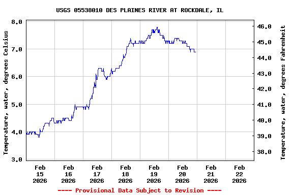Graph of  Temperature, water, degrees Celsius