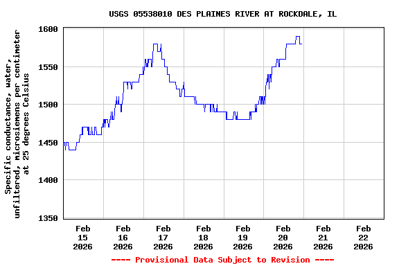 Graph of  Specific conductance, water, unfiltered, microsiemens per centimeter at 25 degrees Celsius
