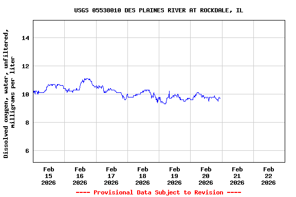 Graph of  Dissolved oxygen, water, unfiltered, milligrams per liter