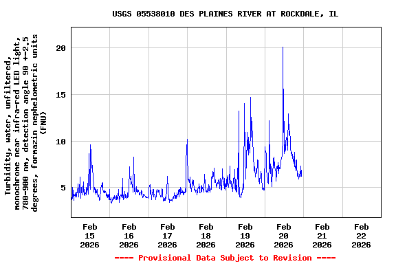 Graph of  Turbidity, water, unfiltered, monochrome near infra-red LED light, 780-900 nm, detection angle 90 +-2.5 degrees, formazin nephelometric units (FNU)