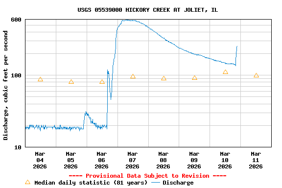 Graph of  Discharge, cubic feet per second