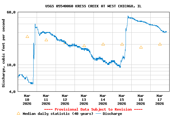 Graph of  Discharge, cubic feet per second