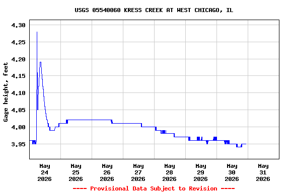 Graph of  Gage height, feet