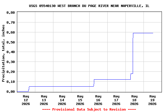 Graph of  Precipitation, total, inches